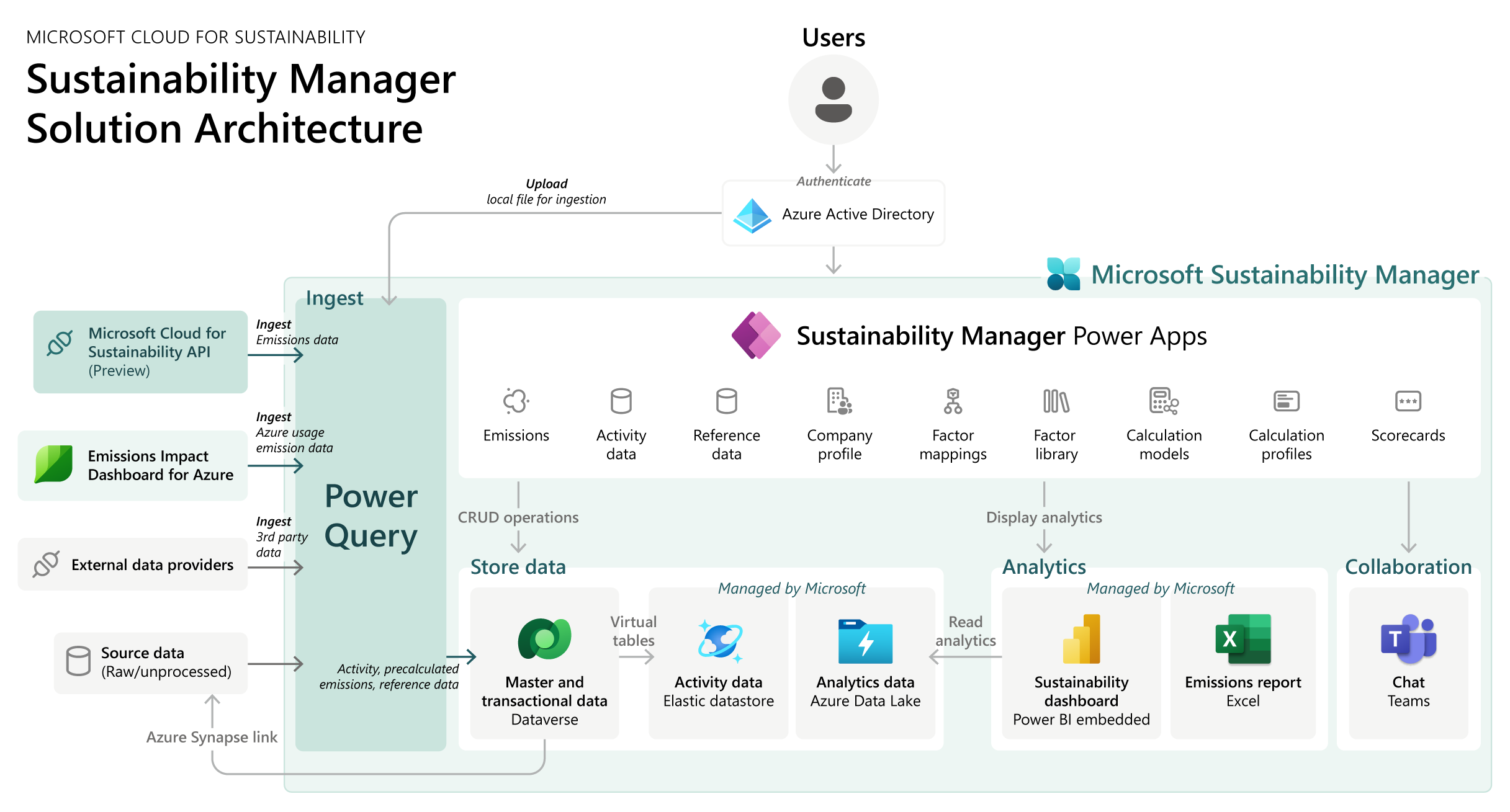 Un diagramma che mostra l'architettura di riferimento di Microsoft Sustainability Manager