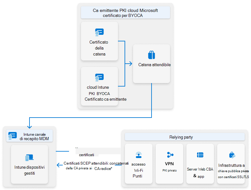 Diagramma delle catene di certificati di firma che devono essere distribuite ai dispositivi gestiti da Intune.