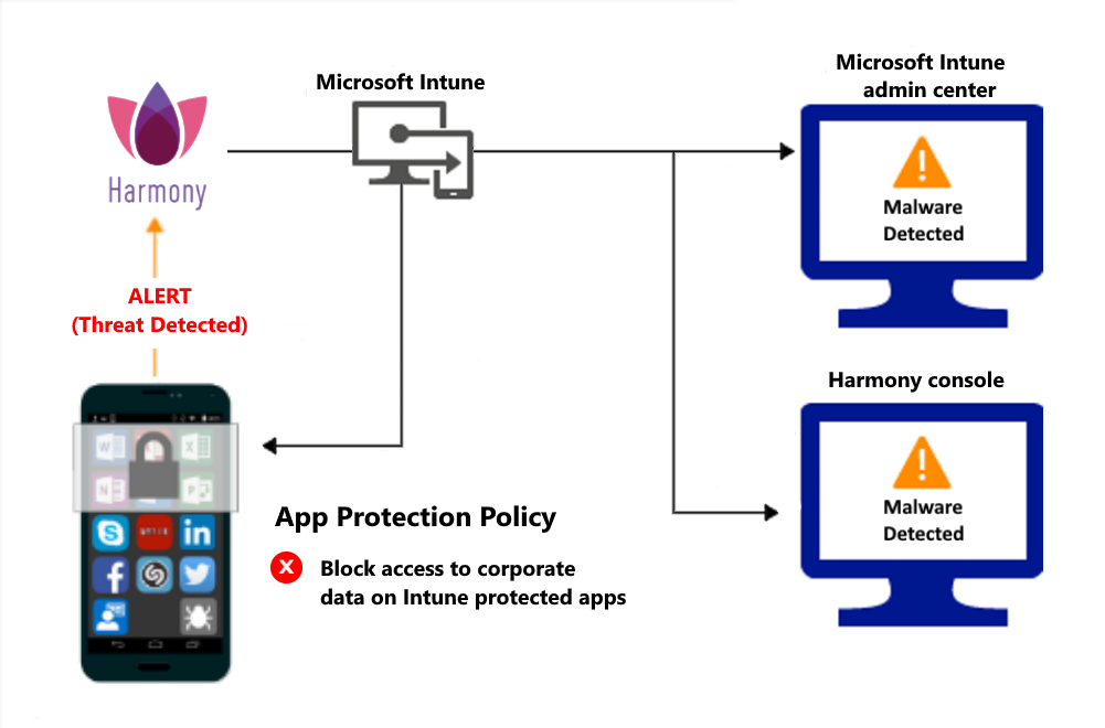 Flusso di prodotto per Protezione di app criteri per bloccare l'accesso a causa di malware.