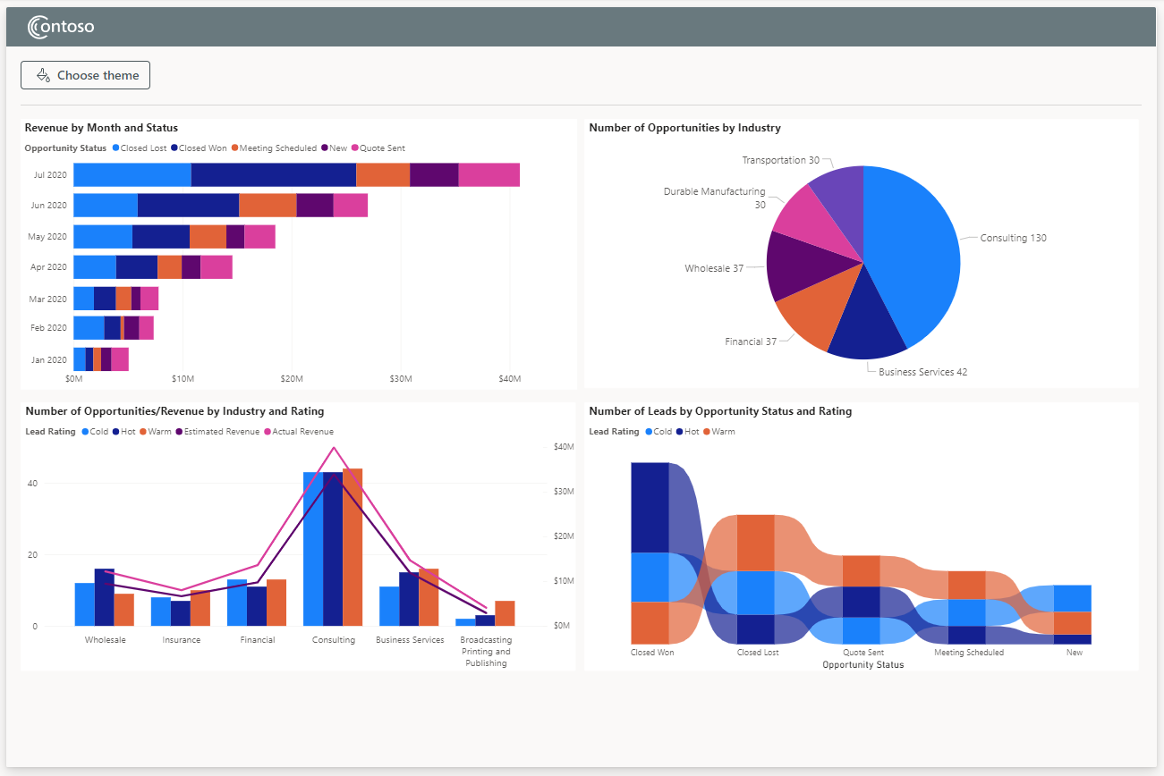 Screenshot che mostra gli oggetti visivi del report incorporati contoso con il tema predefinito applicato.