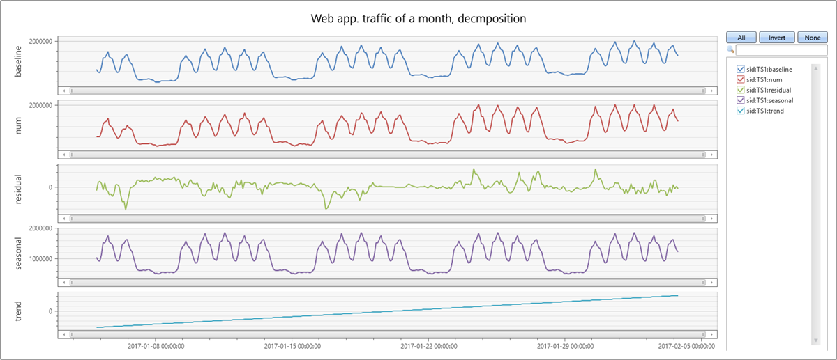 Screenshot della scomposizione delle serie temporali che mostra le serie originali e i pannelli per i componenti stagionali, di tendenza, residui e di base in un diagramma temporale.