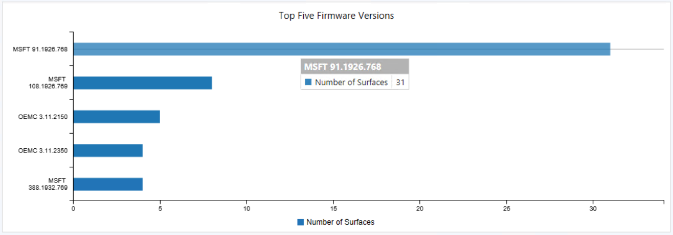 Grafico delle prime cinque versioni del firmware di Surface.