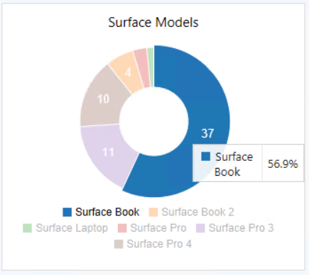 Grafico dei modelli di superficie.