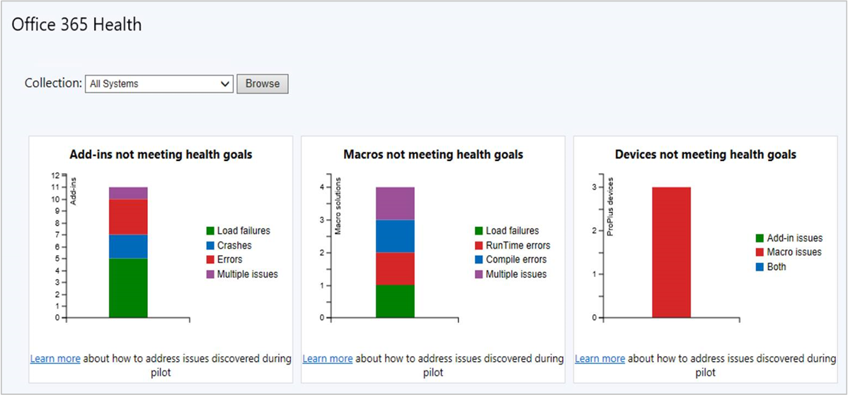 Screenshot del dashboard di integrità Office 365 ProPlus