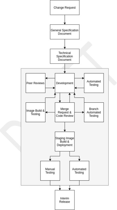 Diagramma del diagramma di flusso del processo di sviluppo.