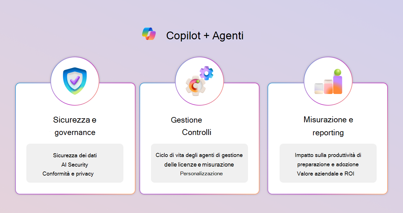 Diagramma del framework per i controlli Copilot che mostra i tre pilastri e le funzionalità chiave.