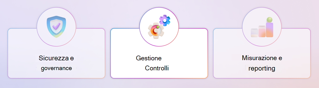Diagramma che evidenzia il principio di gestione dei controlli di Copilot.