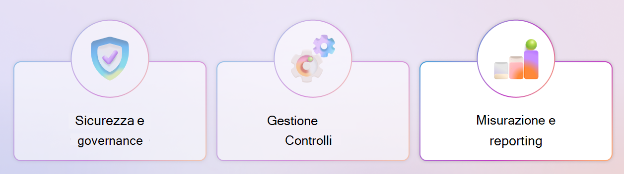 Diagramma del framework per i controlli Copilot che evidenzia il principio della misurazione e del reporting.