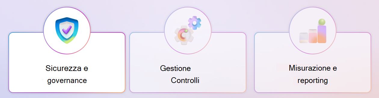 Un diagramma del framework per i controlli Copilot che evidenzia il principio Sicurezza e governance.