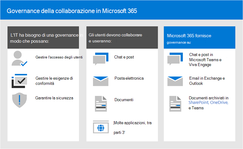 Chart showing collaboration governance options in Microsoft 365.