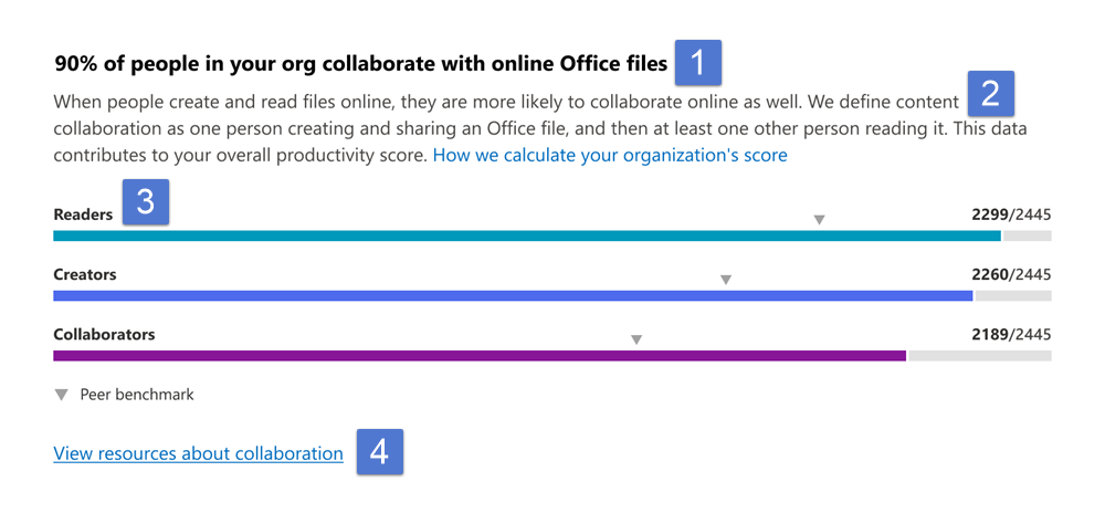 Informazioni dettagliate principali dal punteggio di collaborazione per le comunicazioni.