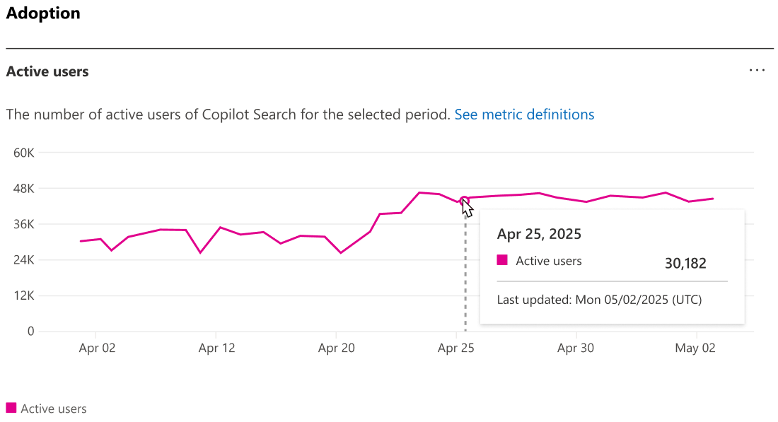 Screenshot del grafico Ricerca di Copilot utenti attivi.