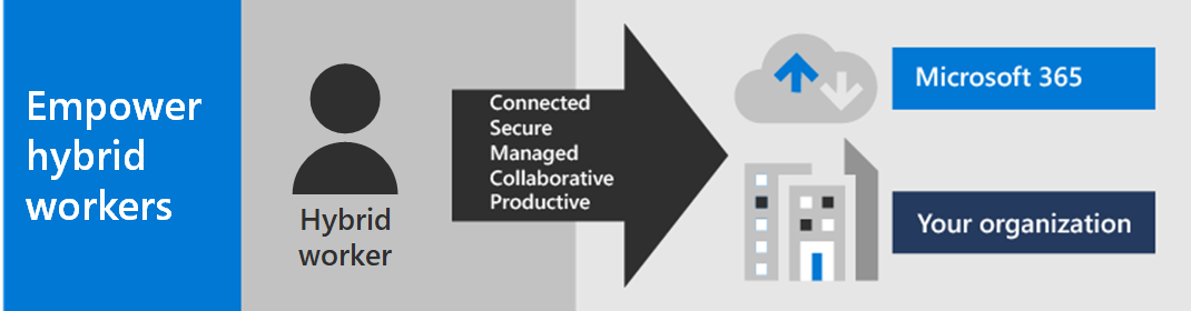 Aumentare la produttività dei lavoratori ibridi con Microsoft 365.