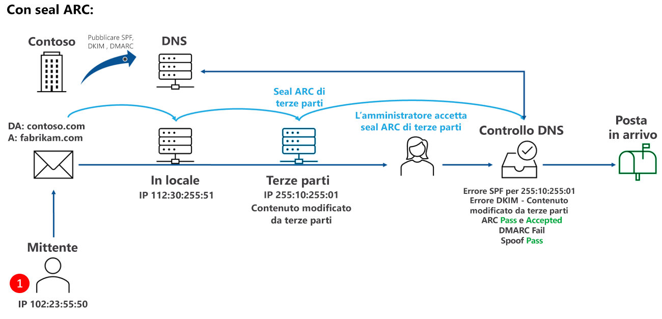 Contoso pubblica SPF, DKIM e DMARC, ma configura anche i sealer ARC attendibili necessari. Un mittente che usa SPF invia un messaggio di posta elettronica dall'interno contoso.com a fabrikam.com e questo messaggio passa attraverso un servizio di terze parti legittimo che modifica l'indirizzo IP di invio nell'intestazione di posta elettronica. Il servizio usa il sealing ARC e, poiché il servizio è definito come sealer ARC attendibile in Microsoft 365, la modifica viene accettata. SPF ha esito negativo per il nuovo indirizzo IP. DKIM ha esito negativo a causa della modifica del contenuto. DMARC ha esito negativo a causa degli errori precedenti. Arc riconosce tuttavia le modifiche, genera un pass e accetta le modifiche. Spoof riceve anche un pass. Il messaggio viene recapitato alla posta in arrivo.