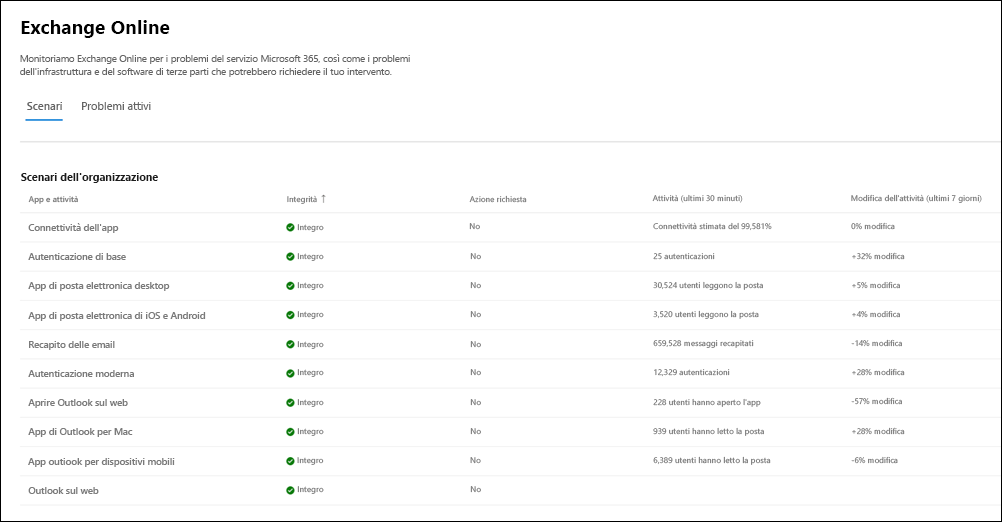 Screenshot degli scenari a livello di organizzazione per Exchange Online Monitoraggio.