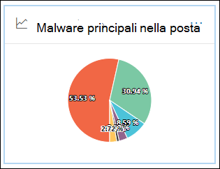 Il widget Malware principale nella pagina dei report di collaborazione Email&.