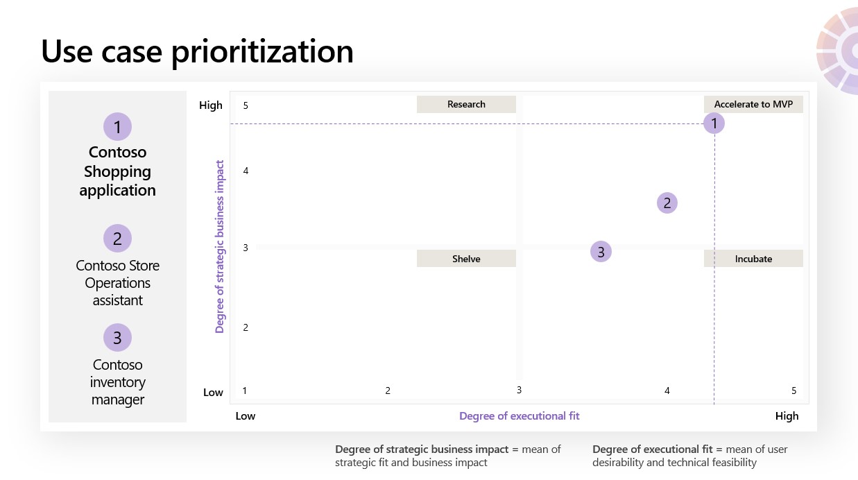 Grafico di esempio con quattro rettangoli di dimensioni uguali che costituiscono ognuno dei quadranti