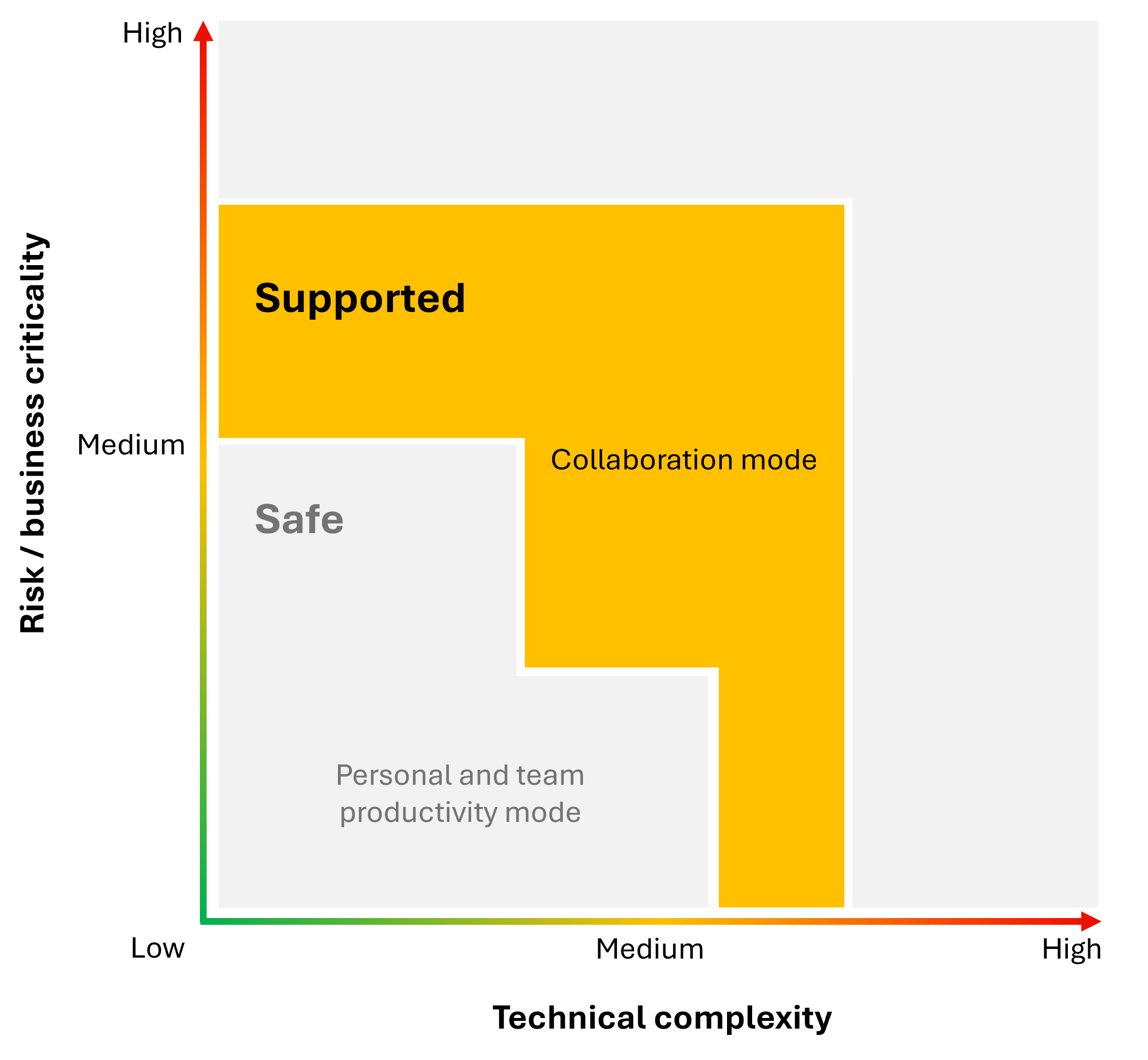 Diagramma delle zone di rischio e complessità tecnica che mostra la modalità di collaborazione supportata per compiti ad alto rischio e alta complessità.