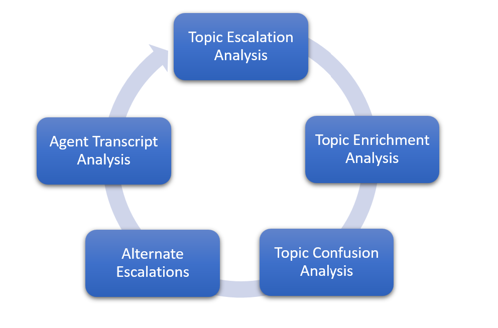 Diagramma di un flusso di lavoro circolare con passaggi etichettati per escalation, arricchimento, confusione, opzioni di escalation alternative e analisi delle trascrizioni degli agenti.