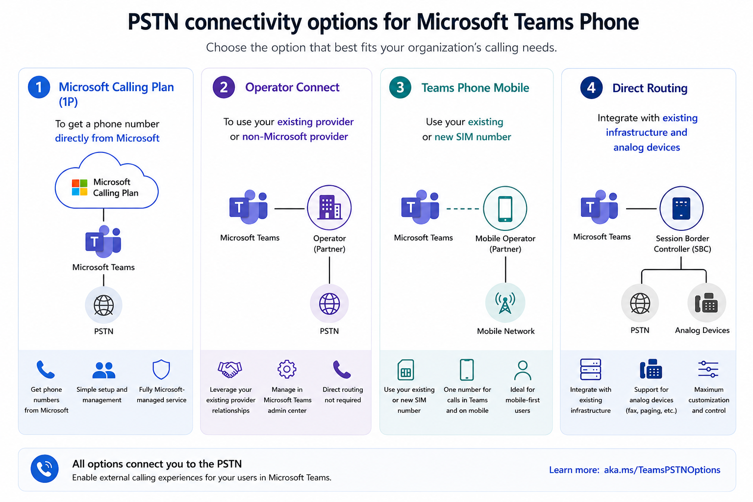 Diagramma che mostra il grafico di confronto di Servizi telefonici di Teams.