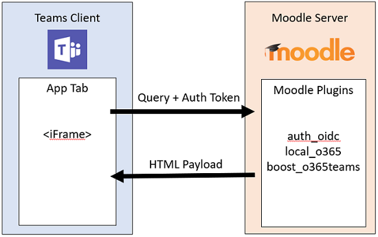 Moodle tab for Microsoft Teams information flow