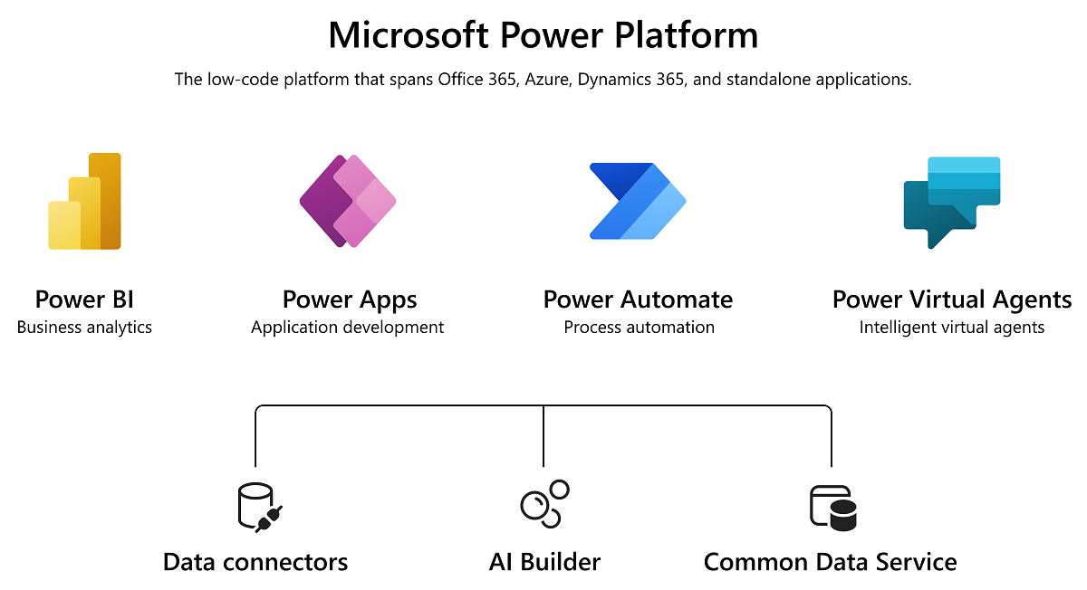 Screenshot shows the Power Platform services.