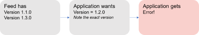 NuGet genera un errore quando non è disponibile un numero di versione esatto del pacchetto