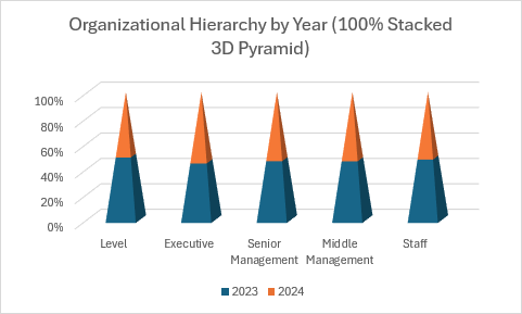 A 100% stacked 3D pyramid column chart showing organizational hierarchy as percentages.