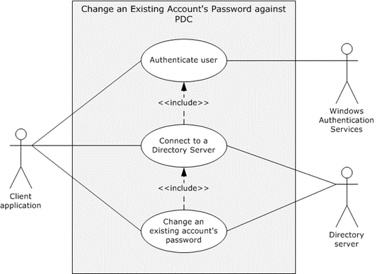 Use case diagram for changing the password of an existing account (PDC)