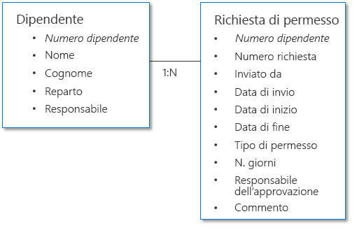 Esempio di struttura di dati della richiesta di approvazione di permessi.