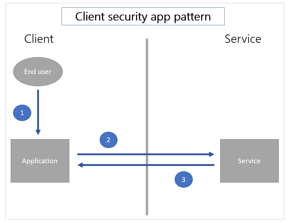 Modello di sicurezza lato client in un'app.