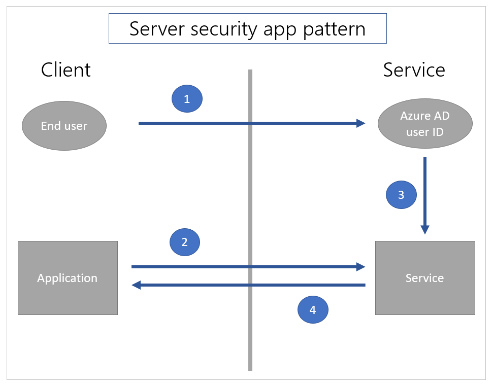 Modello di sicurezza lato server in un'app.