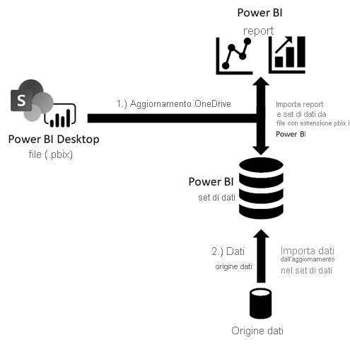 Diagramma di aggiornamento di OneDrive