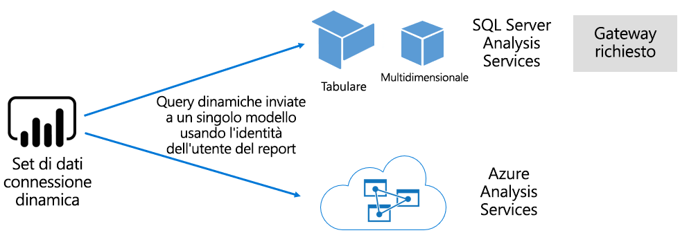 Diagramma che mostra come un modello semantico di connessione dinamica passa le query a un modello ospitato esternamente.