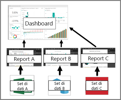 Diagram showing the relationship between dashboards, reports, and semantic models.