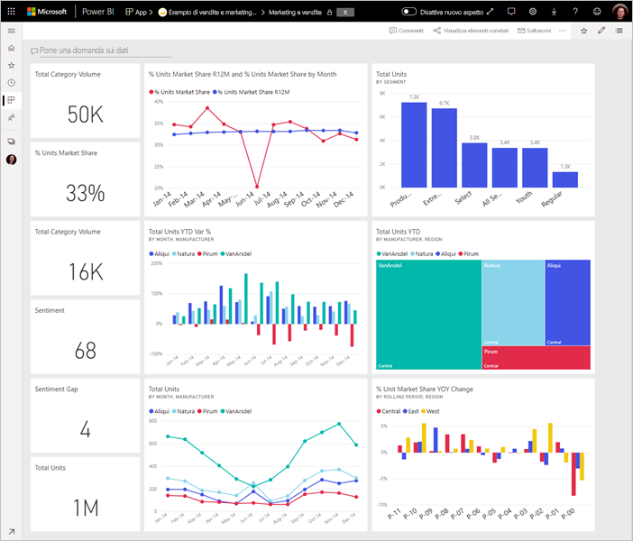 Screenshot del dashboard Sales and Marketing Sample.