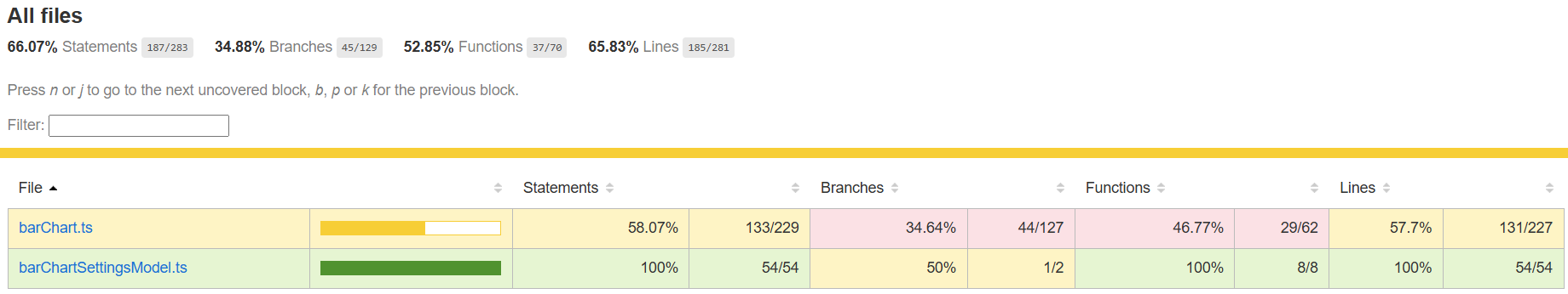 Screenshot of the browser window, which shows the code coverage report for the visual dot ts file.
