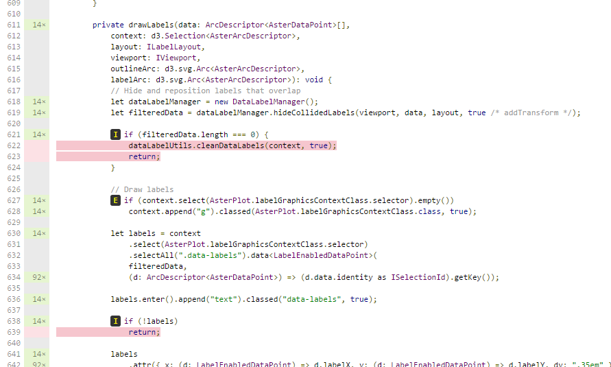 Screenshot of the visual source code, which shows that the lines of code that didn't run in unit tests are highlighted in red.
