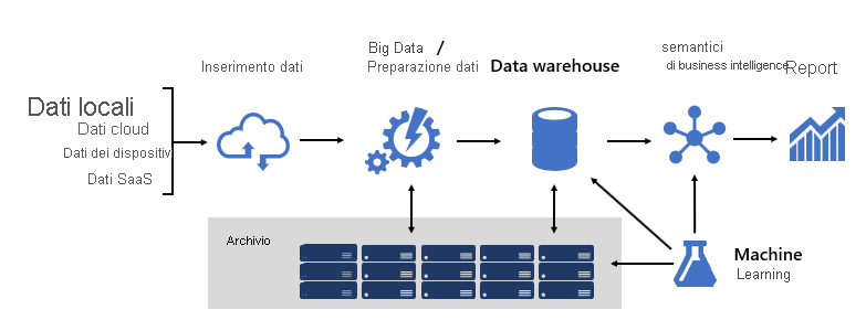 Diagramma che mostra il diagramma dell'architettura della piattaforma BI, dalle origini dati all'inserimento di dati, big data, archivio, data warehouse, modellazione semantica bi, creazione di report e Machine Learning.