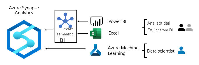 Un'immagine mostra l'utilizzo di Azure Synapse Analytics con Power BI, Excel e Azure Machine Learning.