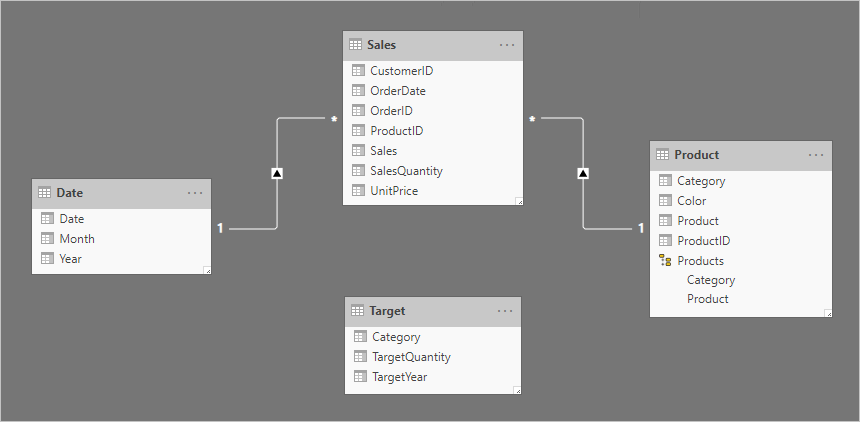 Diagram showing a model including four tables: Date, Sales, Product, and Target.