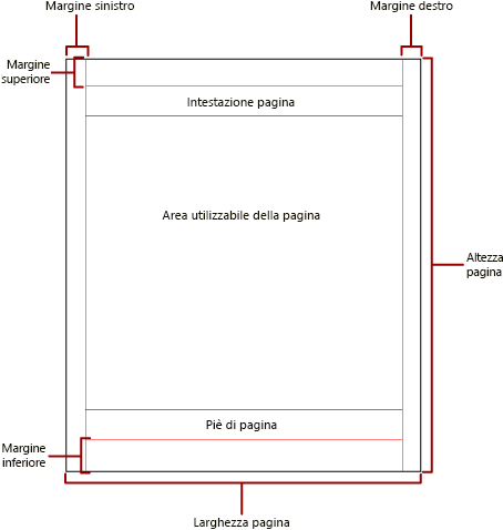 Diagram of physical page with margins and usable area.