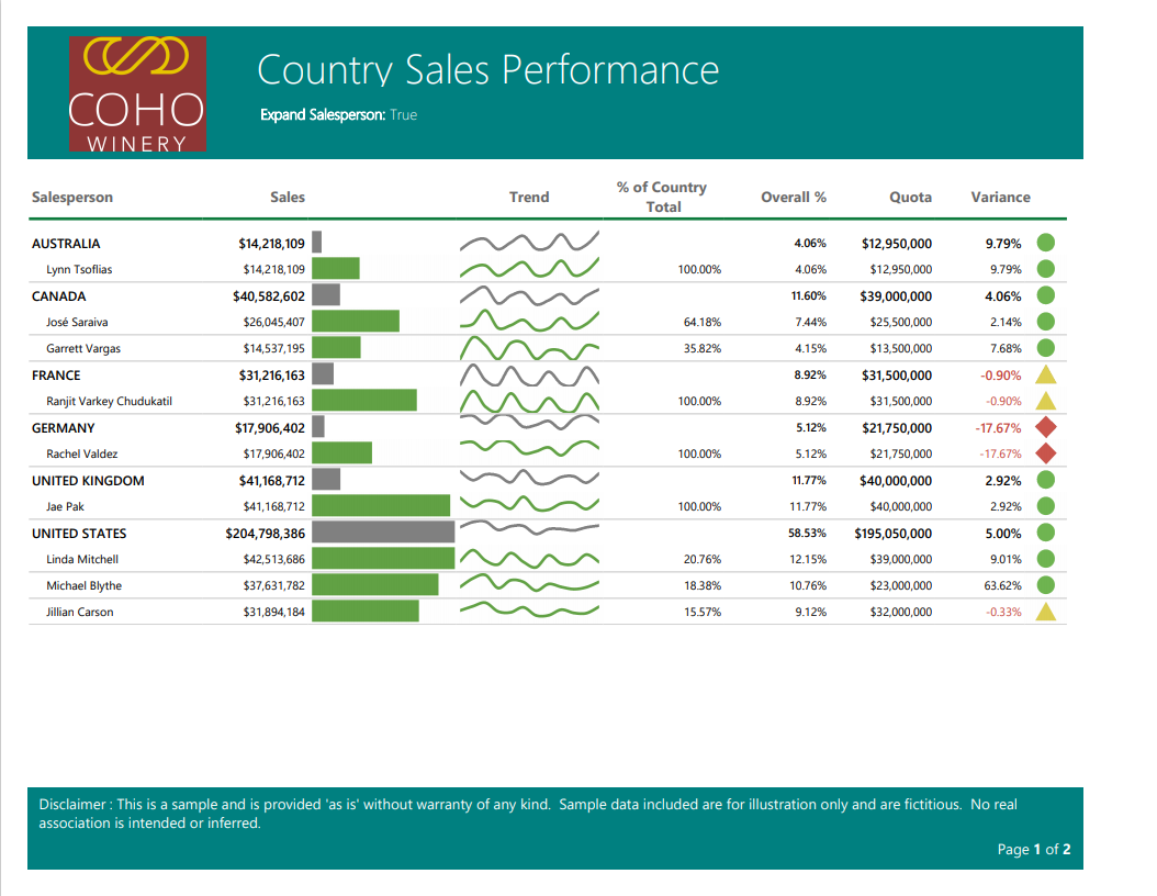 Screenshot of sample Power BI paginated report for Sales Performance.