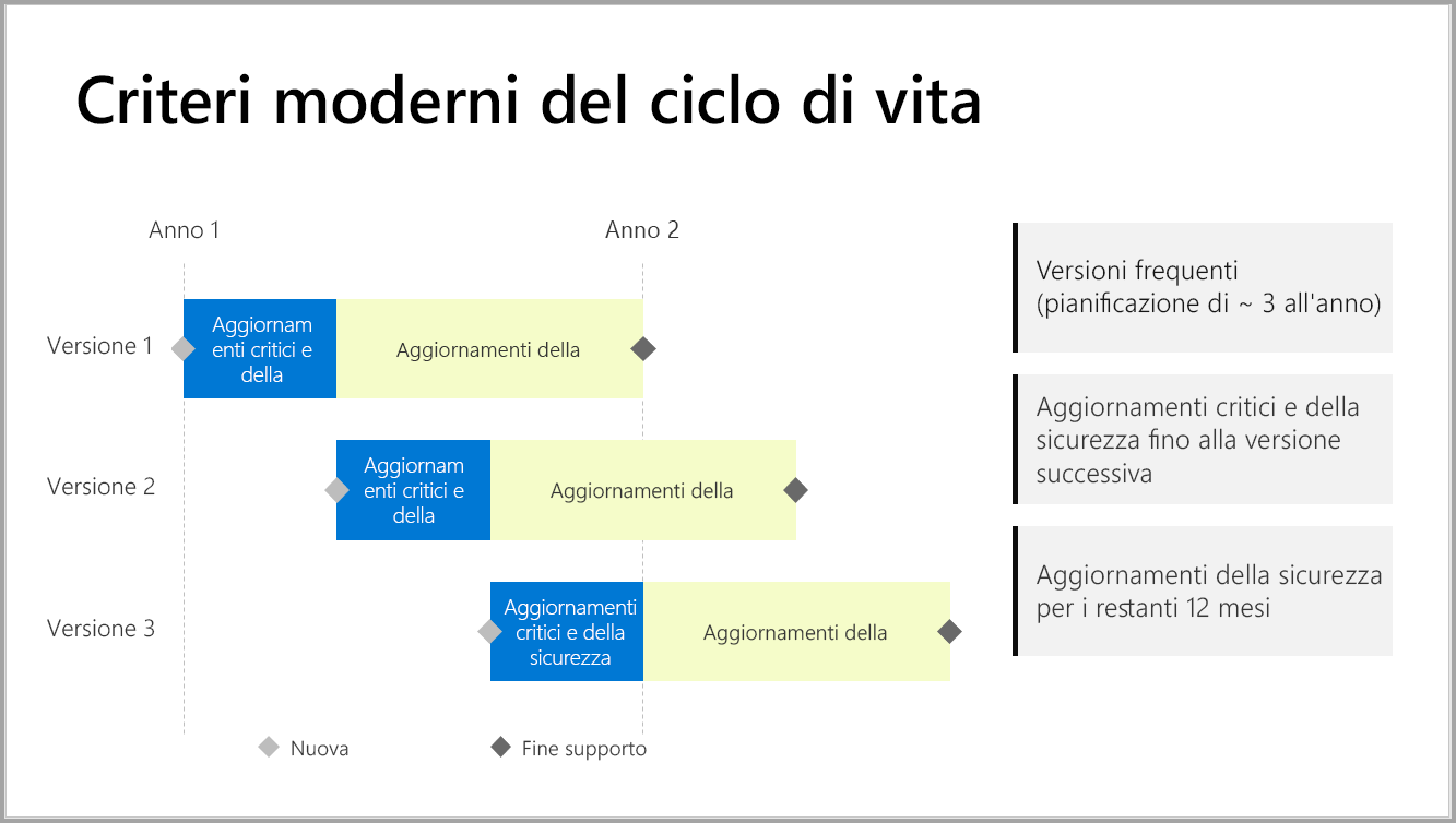 Screenshot di un grafico che illustra il periodo di supporto.