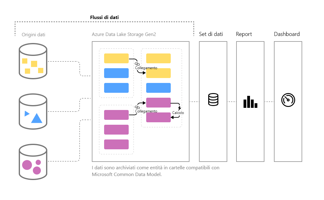 Diagram of the flow of data in the Microsoft Common Data Model.