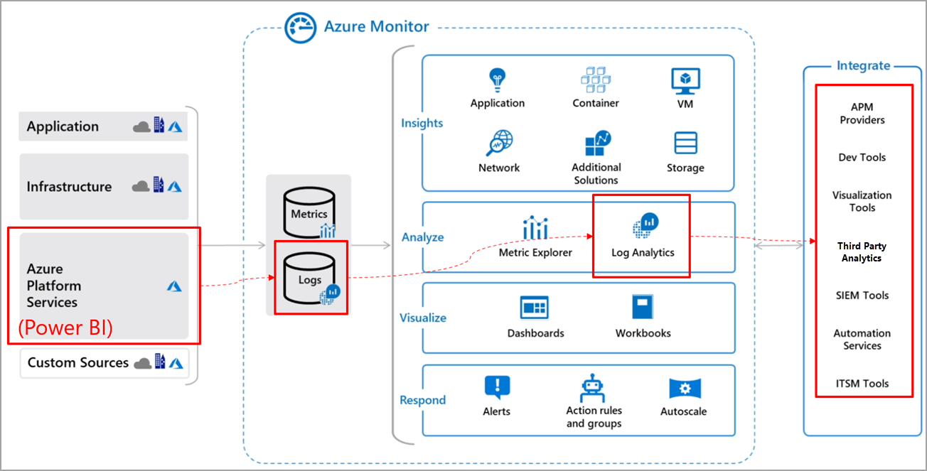 Diagram of how Azure Monitor works with Power BI.