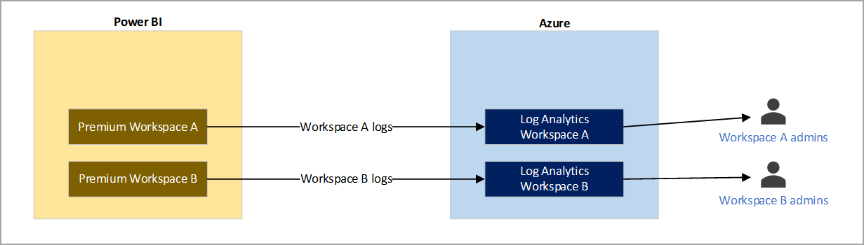 Diagram of example two, separate workspace logs sent to dedicated log workspaces.