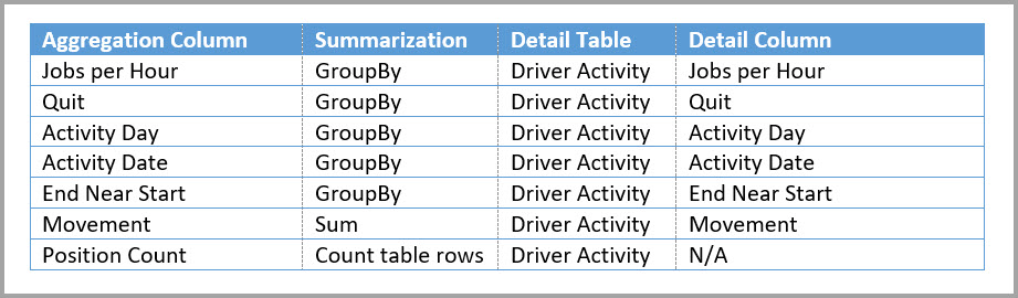 Driver Activity Agg2 aggregations table