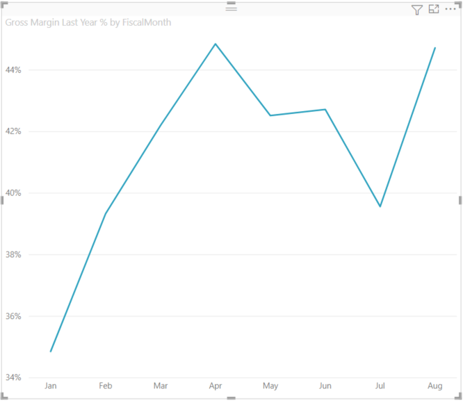 Grafico a linee che mostra la percentuale di margine lordo dell'anno precedente.