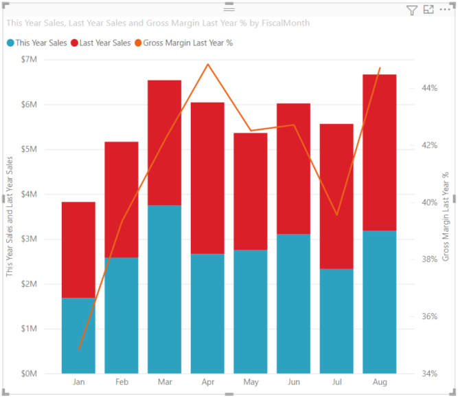 Screenshot del grafico combinato con due assi e titoli.